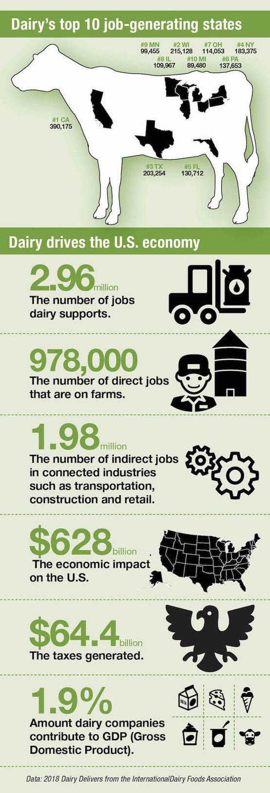 9 Strategies to Showcase Dairy's Economic Impact in Your State